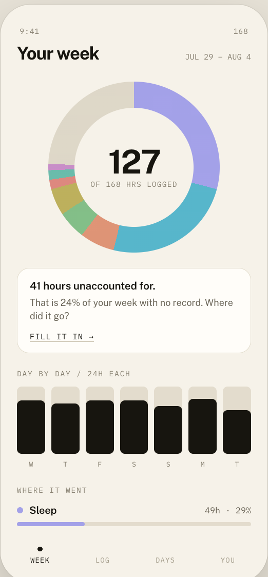 168 week screen: ring chart of hours logged out of 168